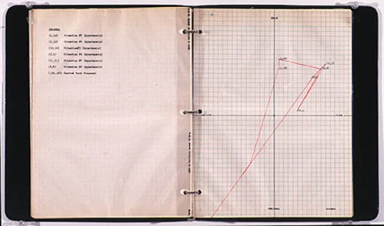 Adrian Piper Charted Work Proposal for January - December 1969, 1968. Typescript and graph paper with space/time coordinate diagrams under sheet protectors in ring binder, 28 pages, 11.5 x 9.5 in (11.5 x 20 in open).